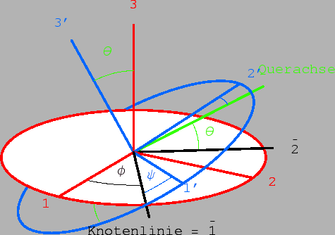 \includegraphics[scale=0.8]{k8_eulerwinkel}