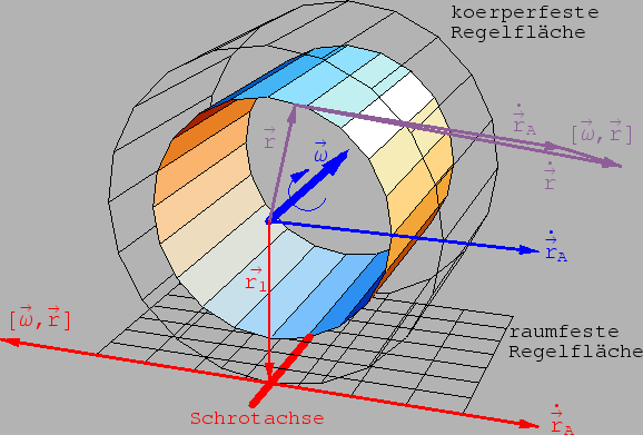 \includegraphics[scale=0.83]{k9_rot_trans_zyl}