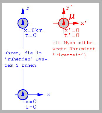 \includegraphics[scale=0.85]{k10_zeitanzeige_mueon1}