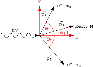 \includegraphics[scale=0.66]{k10_paarerzeugung_impulsdiag}